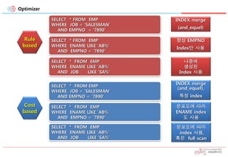 Optimizer
SELECT * FROM EMP
WHERE ENAME LIKE 'AB%'
AND EMPNO = '7890'
SELECT * FROM EMP
WHERE ENAME LIKE 'AB%'
AND JOB LIKE 'SA%'
Rule
based
Cost
based
SELECT * FROM EMP
WHERE ENAME LIKE 'AB%'
AND EMPNO = '7890'
SELECT * FROM EMP
WHERE ENAME LIKE 'AB%'
AND JOB LIKE 'SA%'
SELECT * FROM EMP
WHERE JOB = 'SALESMAN'
AND EMPNO = '7890'
나중에
생성된
Index 사용
SELECT * FROM EMP
WHERE JOB = 'SALESMAN'
AND EMPNO = '7890'
분포도에 따라
ENAME index
도 사용
INDEX merge
(and_equel),
특정 index
분포도에 따라
index 사용,
혹은 full scan
항상 EMPNO
Index만 사용
INDEX merge
(and_equel)
 