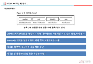 ROW ID 조인 시 순서
ROWID 구조
블록간에 유일한 구분 값을 위해 블록 주소 정의
ORACLE에서 INDEX를 생성하기 위해 내부적으로 사용하는 키로 임의 변경,삭제 불가
ROWID는 테이블 형태로 관리 되지 않고 식별키로만 사용
테이블 ROW에 접근하는 가장 빠른 수단
테이블 열 들을(ROWS) 위한 유일한 식별자
 