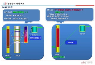 부분범위 처리 예제
MAX 처리
SELECT MAX(SEQ) + 1
FROM PRODUCT
WHERE DEPT = '12300';
운반단위
INDEX
(DEPT)
TABLE
•
•
S
O
R
T
•
•
MAX(SEQ)+1
SELECT /*+ INDEX_DESC( A INDEX1) */
SEQ + 1
FROM PRODUCT A
WHERE DEPT = '12300'
AND ROWNUM = 1;
운반단위
INDEX
(DEPT+SEQ)
SEQ + 1
 