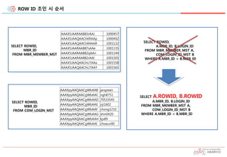 ROW ID 조인 시 순서
SELECT ROWID,
MBR_ID
FROM MBR_MEMBER_MST
AAAX5JAARAAB83rAAJ 1000457
AAAX5JAAQAAChKRAAp 1000492
AAAX5JAAQAAChR4AAR 1001132
AAAX5JAARAAB87sAAe 1001135
AAAX5JAARAAB82qAAn 1001144
AAAX5JAARAAB82rAAI 1001505
AAAX5JAAQAAChU7AAa 1001558
AAAX5JAAQAAChU7AAY 1001565
SELECT ROWID,
MBR_ID
FROM COM_LOGIN_MST
AAAXpyAAQAACgWbAAB jangreen
AAAXpyAAQAACgWbAAC ngh8751
AAAXpyAAQAACgWbAAD 70533545
AAAXpyAAQAACgWbAAE oji1602
AAAXpyAAQAACgWbAAF chong1210
AAAXpyAAQAACgWbAAG shin0420
AAAXpyAAQAACgWbAAH kjs89
AAAXpyAAQAACgWbAAI choeun90
SELECT ROWID,
A.MBR_ID, B.LOGIN_ID
FROM MBR_MEMBER_MST A,
COM_LOGIN_ID_MST B
WHERE A.MBR_ID = B.MBR_ID
SELECT A.ROWID, B.ROWID
A.MBR_ID, B.LOGIN_ID
FROM MBR_MEMBER_MST A,
COM_LOGIN_ID_MST B
WHERE A.MBR_ID = B.MBR_ID
 