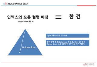 INDEX UNIQUE SCAN
Unique Scan
=인덱스의 모든 컬럼 매칭 한 건
Equal 데이터 한 건 추출
범위검색 조건(between, 부등호, like) 인 경우
Range Scan 으로 검색(한 건 이상 이기 때문)
(Unique Index 생성 시)
 