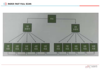 INDEX FAST FULL SCAN
 