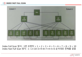 INDEX FAST FULL SCAN
Index Full Scan 방식 : 1번 브랜치 > 1 > 2 > 3 > 4 > 5 > 6 > 7 > 8 > 9 > 10
Index Fast Full Scan 방식 : 1 >2>10>3>9>8>7>4>5>6 순서대로 전체를 읽음
 
