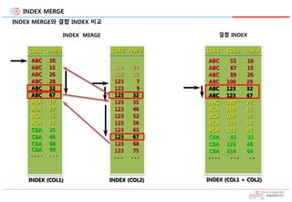 INDEX MERGE
INDEX MERGE와 결합 INDEX 비교
INDEX (COL1)
COL1 rowid COL2 rowid
. . . . . .
100 29
105 10
123 7
123 9
123 32
123 35
123 46
123 52
123 56
123 65
123 67
123 68
123 75
. . . . . .
ABC 10
ABC 15
ABC 26
ABC 28
ABC 32
ABC 67
BCA 12
BCA 27
BCA 56
BCA 85
CBA 35
CBA 46
CBA 64
CBA 99
. . . . . . .
INDEX (COL2)
ABC 55 10
ABC 67 15
ABC 89 26
ABC 100 29
ABC 123 32
ABC 123 67
ABC 180 76
BCA 100 12
BCA 100 27
BCA 123 56
BCA 123 85
CBA 85 35
CBA 123 46
CBA 214 64
. . . . . . . . .
COL1 COL2 rowid
INDEX (COL1 + COL2)
결합 INDEXINDEX MERGE
 