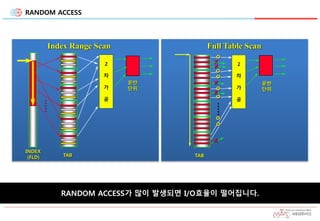 RANDOM ACCESS
운반
단위
INDEX
(FLD)
.....
2
차
가
공
TAB TAB
운반
단위
o
x
o
o
o
x
o
x
.....
x
x
2
차
가
공
o
o
Index Range Scan Full Table Scan
RANDOM ACCESS가 많이 발생되면 I/O효율이 떨어집니다.
 