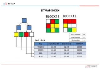 BITMAP
BITMAP INDEX
 
