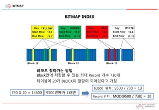 BITMAP
BITMAP INDEX
레코드 찾아가는 방법
Block안에 저장할 수 있는 최대 Record 개수 730개
테이블에 20개 BLOCK이 할당이 되어있다고 가정
730 X 20 = 14600 9500번째가 1라면
BLOCK 위치 : 9500 / 730 = 13
Record 위치 : MOD(9500 / 730) = 10
 