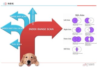 마무리
INDEX RANGE SCAN
INDEX SKIP SCAN
INDEX FAST FULL SCAN
INDEXUNIQUESCAN
FULL SCAN
 