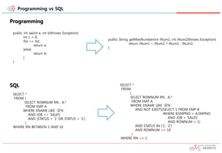 Programming vs SQL
Programming
SQL
public int aa(int a, int b)throws Exception{
int c = 0;
if(a == b){
return a;
}else{
return b;
}
}
public String getMaxNumber(int iNum1, int iNum2)throws Exception{
return iNum1 > iNum2 ? iNum1 : iNum2;
}
SELECT *
FROM (
SELECT ROWNUM RN , A.*
FROM EMP A
WHERE ENAME LIKE ‘강%’
AND JOB <> ‘SALES’
AND (STATUS = ‘1’ OR STATUS = ‘2’)
)
WHERE RN BETWEEN 1 AND 10
SELECT *
FROM
(
SELECT ROWNUM RN , A.*
FROM EMP A
WHERE ENAME LIKE ‘강%’
AND NOT EXISTS(SELECT 1 FROM EMP B
WHERE B.EMPNO = A.EMPNO
AND JOB = ‘SALES’
AND ROWNUM = 1)
AND STATUS IN (‘1’, ‘2’)
AND ROWNUM <= 10
)
WHERE RN >= 1
 