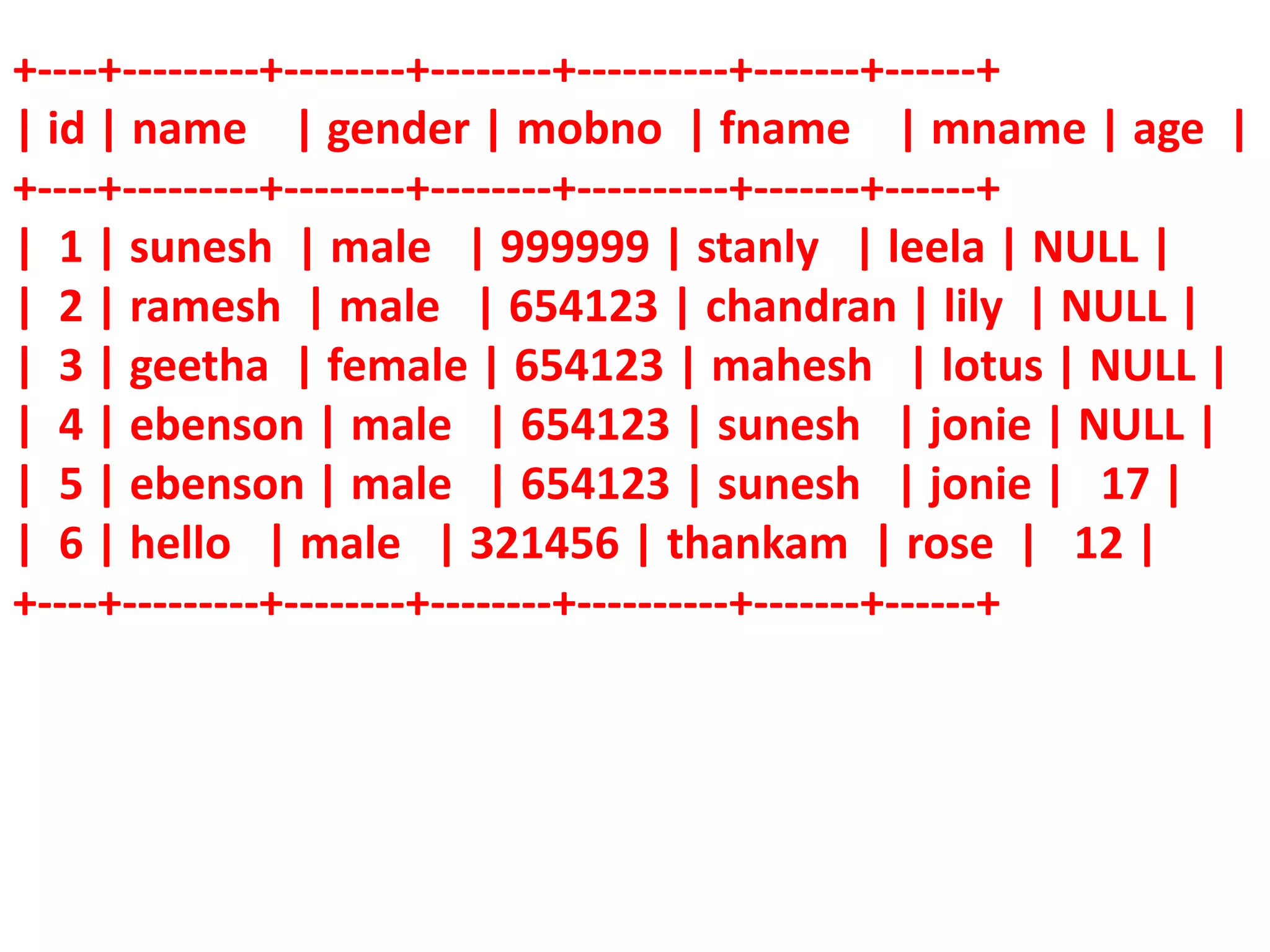 +----+---------+--------+--------+----------+-------+------+
| id | name | gender | mobno | fname | mname | age |
+----+---------+--------+--------+----------+-------+------+
| 1 | sunesh | male | 999999 | stanly | leela | NULL |
| 2 | ramesh | male | 654123 | chandran | lily | NULL |
| 3 | geetha | female | 654123 | mahesh | lotus | NULL |
| 4 | ebenson | male | 654123 | sunesh | jonie | NULL |
| 5 | ebenson | male | 654123 | sunesh | jonie | 17 |
| 6 | hello | male | 321456 | thankam | rose | 12 |
+----+---------+--------+--------+----------+-------+------+
 