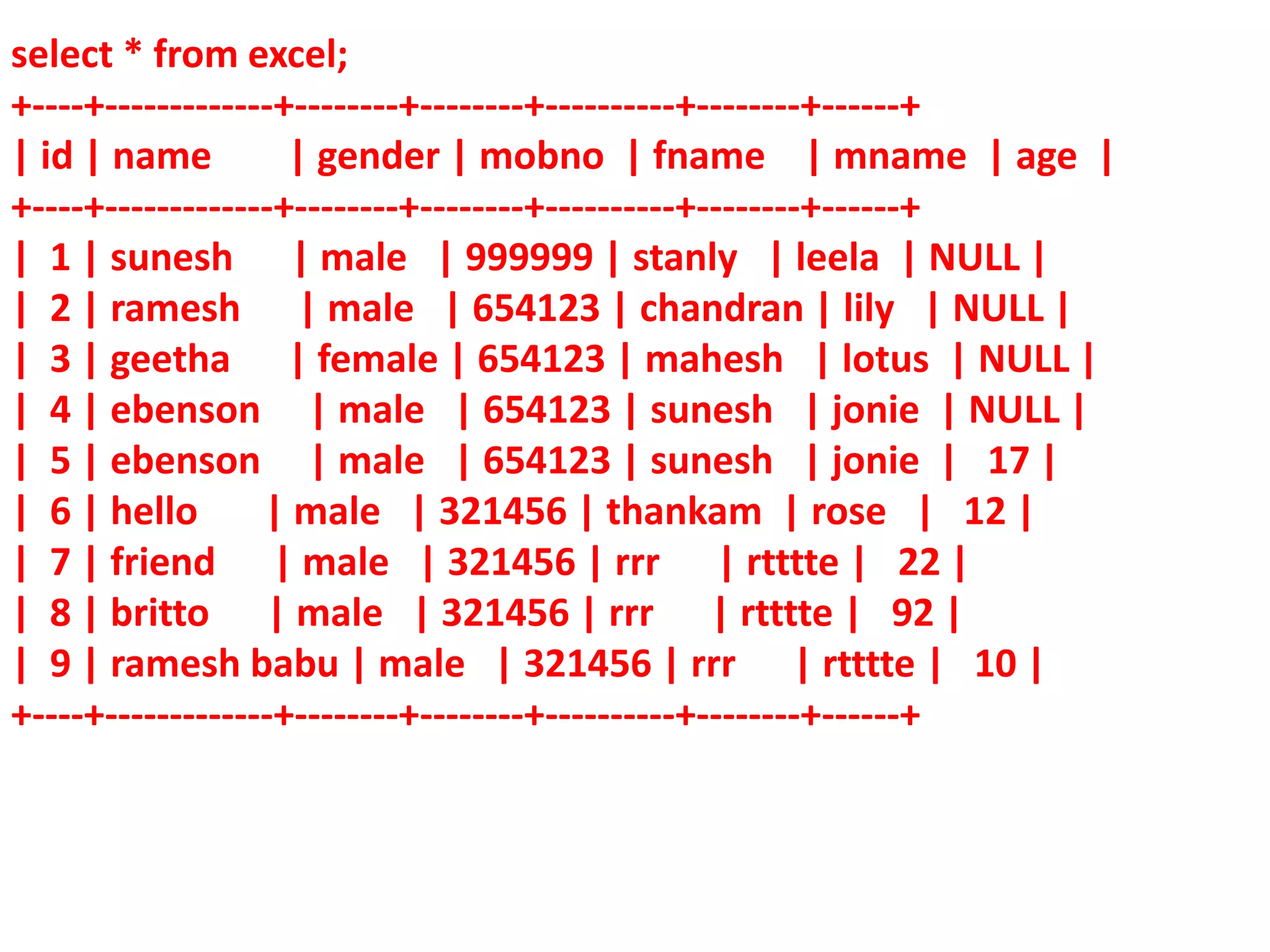select * from excel;
+----+-------------+--------+--------+----------+--------+------+
| id | name | gender | mobno | fname | mname | age |
+----+-------------+--------+--------+----------+--------+------+
| 1 | sunesh | male | 999999 | stanly | leela | NULL |
| 2 | ramesh | male | 654123 | chandran | lily | NULL |
| 3 | geetha | female | 654123 | mahesh | lotus | NULL |
| 4 | ebenson | male | 654123 | sunesh | jonie | NULL |
| 5 | ebenson | male | 654123 | sunesh | jonie | 17 |
| 6 | hello | male | 321456 | thankam | rose | 12 |
| 7 | friend | male | 321456 | rrr | rtttte | 22 |
| 8 | britto | male | 321456 | rrr | rtttte | 92 |
| 9 | ramesh babu | male | 321456 | rrr | rtttte | 10 |
+----+-------------+--------+--------+----------+--------+------+
 