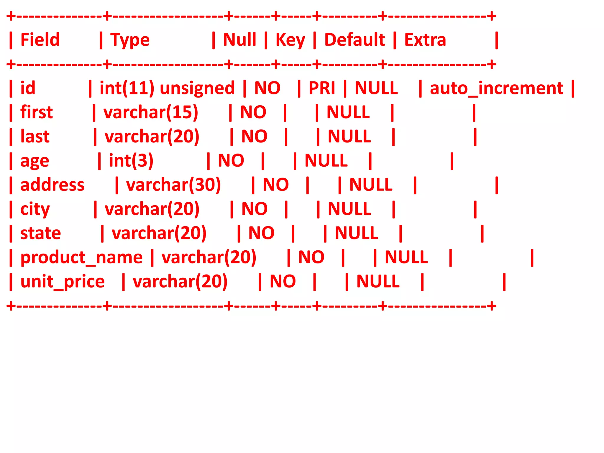 +--------------+------------------+------+-----+---------+----------------+
| Field | Type | Null | Key | Default | Extra |
+--------------+------------------+------+-----+---------+----------------+
| id | int(11) unsigned | NO | PRI | NULL | auto_increment |
| first | varchar(15) | NO | | NULL | |
| last | varchar(20) | NO | | NULL | |
| age | int(3) | NO | | NULL | |
| address | varchar(30) | NO | | NULL | |
| city | varchar(20) | NO | | NULL | |
| state | varchar(20) | NO | | NULL | |
| product_name | varchar(20) | NO | | NULL | |
| unit_price | varchar(20) | NO | | NULL | |
+--------------+------------------+------+-----+---------+----------------+
 