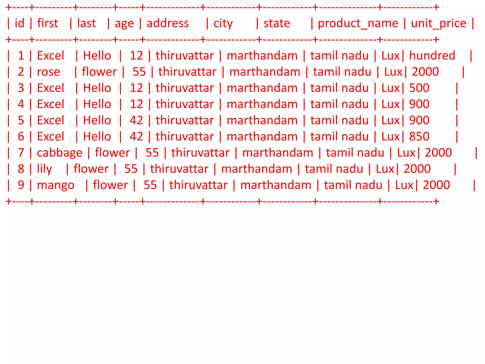 +----+---------+--------+-----+-------------+------------+------------+--------------+------------+
| id | first | last | age | address | city | state | product_name | unit_price |
+----+---------+--------+-----+-------------+------------+------------+--------------+------------+
| 1 | Excel | Hello | 12 | thiruvattar | marthandam | tamil nadu | Lux| hundred |
| 2 | rose | flower | 55 | thiruvattar | marthandam | tamil nadu | Lux| 2000 |
| 3 | Excel | Hello | 12 | thiruvattar | marthandam | tamil nadu | Lux| 500 |
| 4 | Excel | Hello | 12 | thiruvattar | marthandam | tamil nadu | Lux| 900 |
| 5 | Excel | Hello | 42 | thiruvattar | marthandam | tamil nadu | Lux| 900 |
| 6 | Excel | Hello | 42 | thiruvattar | marthandam | tamil nadu | Lux| 850 |
| 7 | cabbage | flower | 55 | thiruvattar | marthandam | tamil nadu | Lux| 2000 |
| 8 | lily | flower | 55 | thiruvattar | marthandam | tamil nadu | Lux| 2000 |
| 9 | mango | flower | 55 | thiruvattar | marthandam | tamil nadu | Lux| 2000 |
+----+---------+--------+-----+-------------+------------+------------+--------------+------------+
 