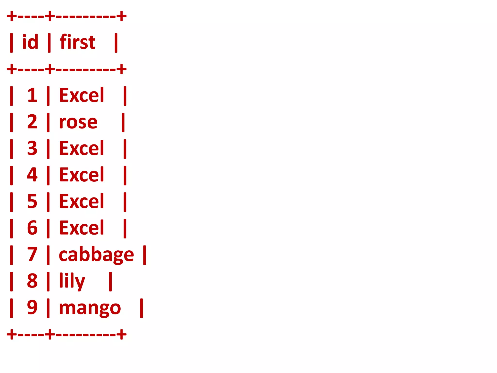 +----+---------+
| id | first |
+----+---------+
| 1 | Excel |
| 2 | rose |
| 3 | Excel |
| 4 | Excel |
| 5 | Excel |
| 6 | Excel |
| 7 | cabbage |
| 8 | lily |
| 9 | mango |
+----+---------+
 