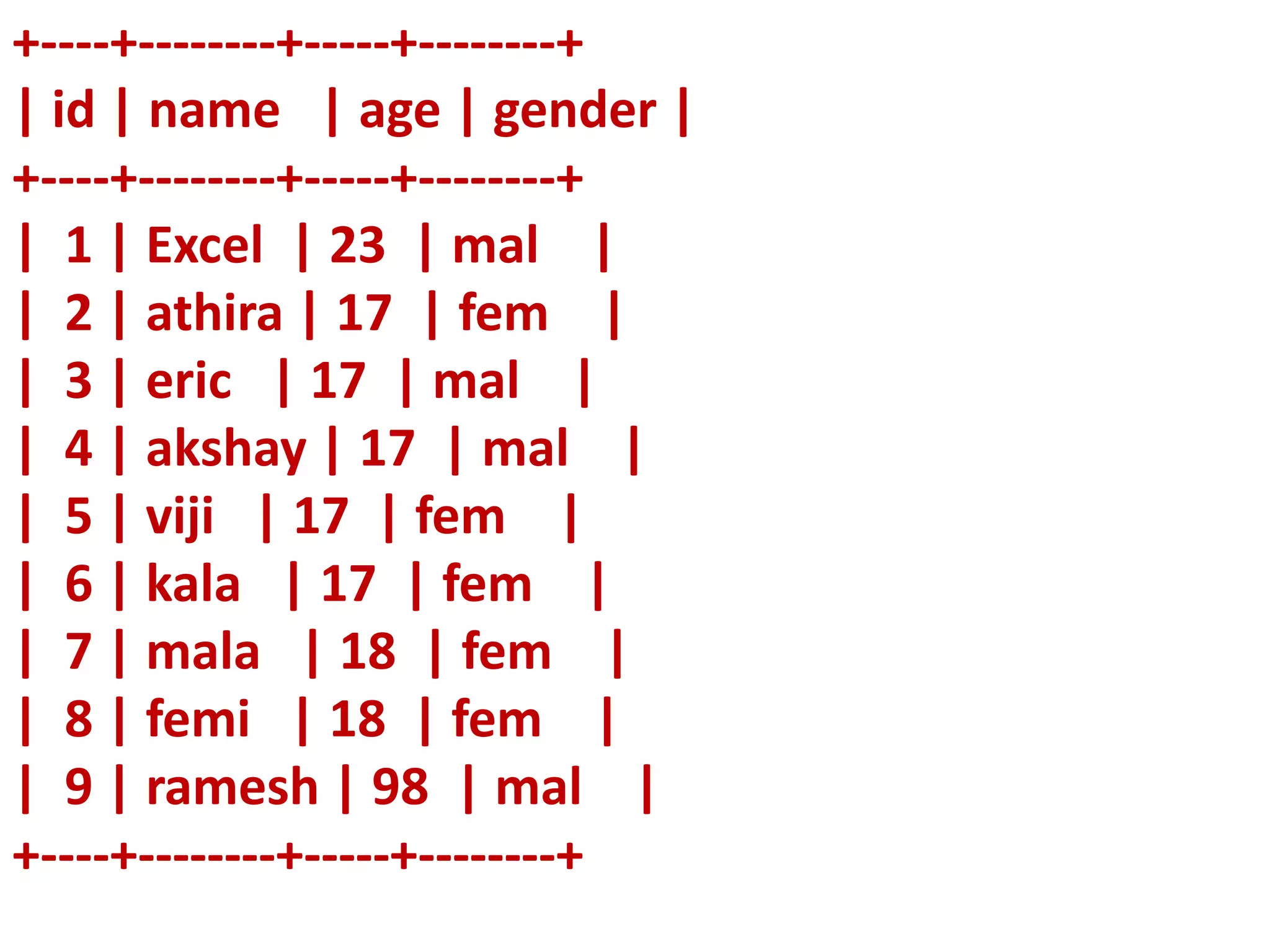 +----+--------+-----+--------+
| id | name | age | gender |
+----+--------+-----+--------+
| 1 | Excel | 23 | mal |
| 2 | athira | 17 | fem |
| 3 | eric | 17 | mal |
| 4 | akshay | 17 | mal |
| 5 | viji | 17 | fem |
| 6 | kala | 17 | fem |
| 7 | mala | 18 | fem |
| 8 | femi | 18 | fem |
| 9 | ramesh | 98 | mal |
+----+--------+-----+--------+
 