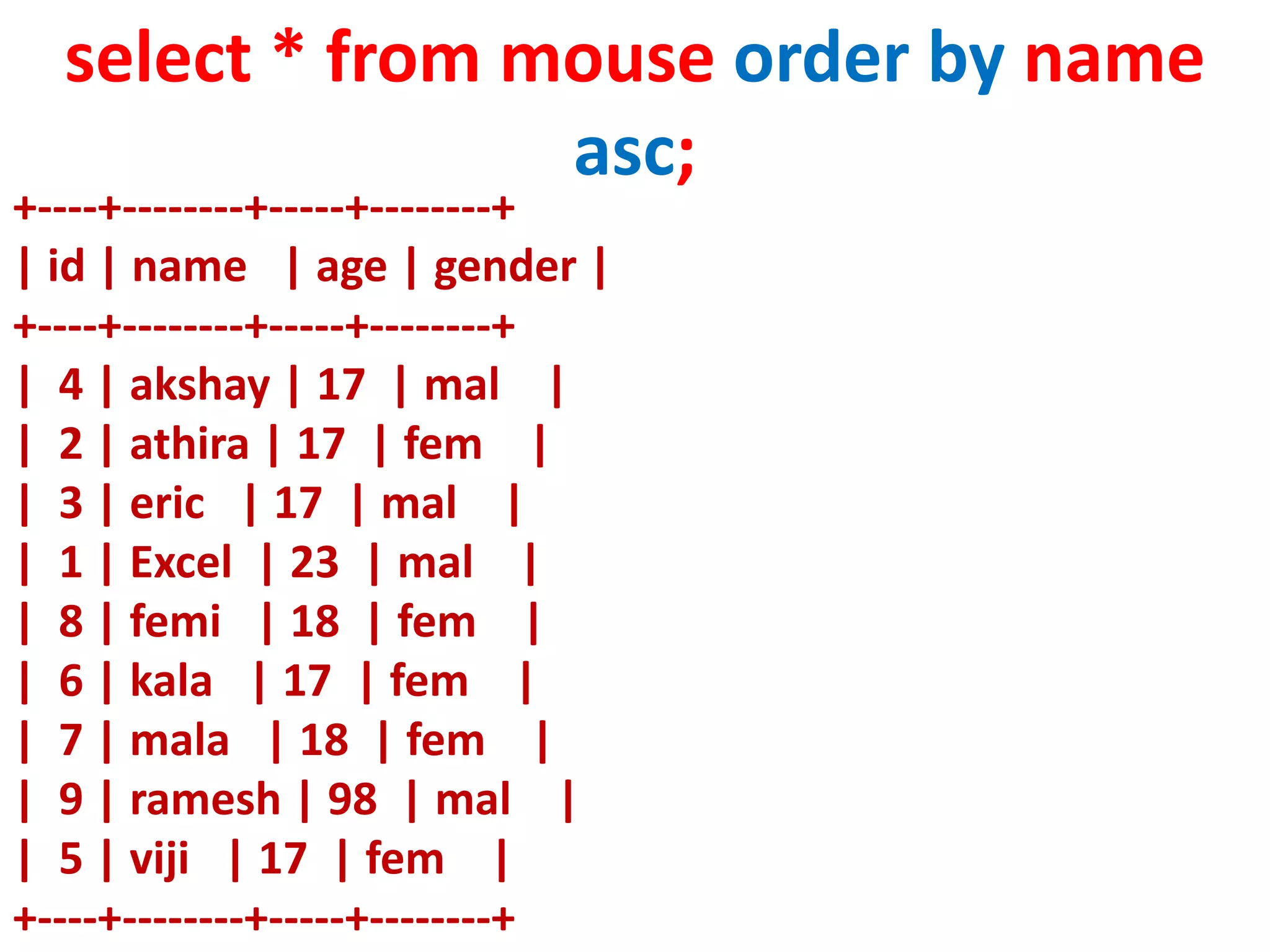select * from mouse order by name
asc;
+----+--------+-----+--------+
| id | name | age | gender |
+----+--------+-----+--------+
| 4 | akshay | 17 | mal |
| 2 | athira | 17 | fem |
| 3 | eric | 17 | mal |
| 1 | Excel | 23 | mal |
| 8 | femi | 18 | fem |
| 6 | kala | 17 | fem |
| 7 | mala | 18 | fem |
| 9 | ramesh | 98 | mal |
| 5 | viji | 17 | fem |
+----+--------+-----+--------+
 