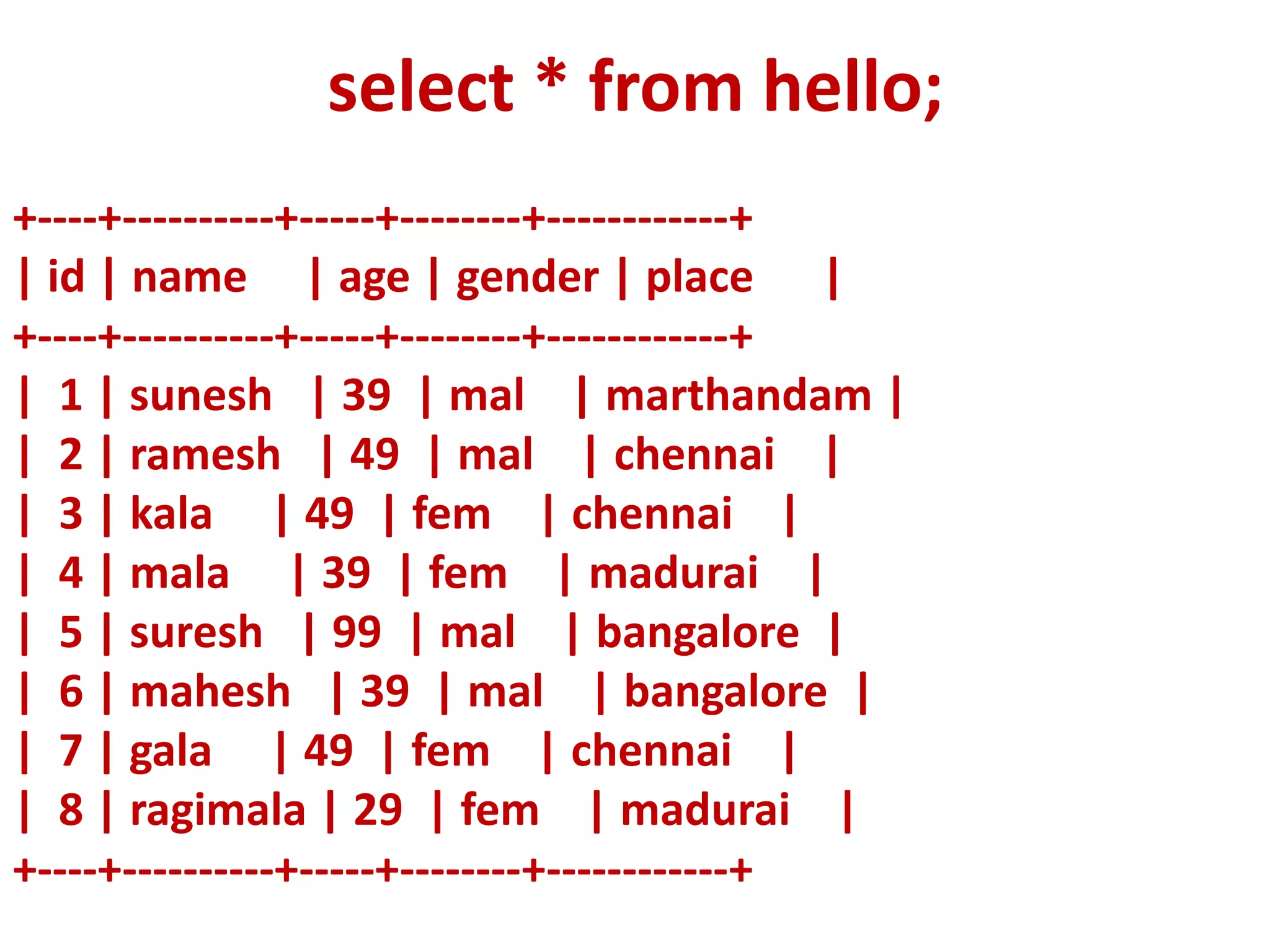 +----+----------+-----+--------+------------+
| id | name | age | gender | place |
+----+----------+-----+--------+------------+
| 1 | sunesh | 39 | mal | marthandam |
| 2 | ramesh | 49 | mal | chennai |
| 3 | kala | 49 | fem | chennai |
| 4 | mala | 39 | fem | madurai |
| 5 | suresh | 99 | mal | bangalore |
| 6 | mahesh | 39 | mal | bangalore |
| 7 | gala | 49 | fem | chennai |
| 8 | ragimala | 29 | fem | madurai |
+----+----------+-----+--------+------------+
select * from hello;
 