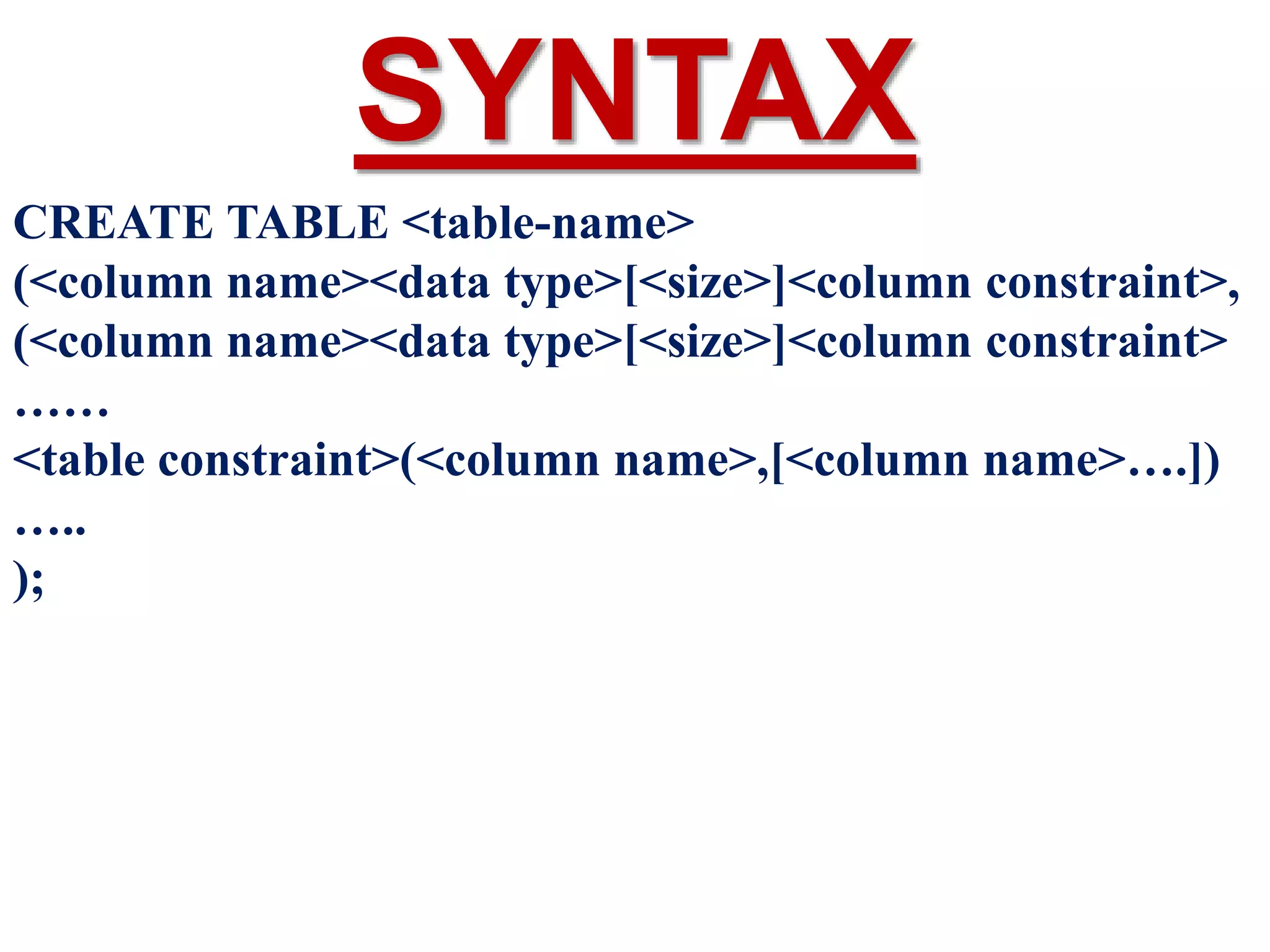 CREATE TABLE <table-name>
(<column name><data type>[<size>]<column constraint>,
(<column name><data type>[<size>]<column constraint>
……
<table constraint>(<column name>,[<column name>….])
…..
);
SYNTAX
 