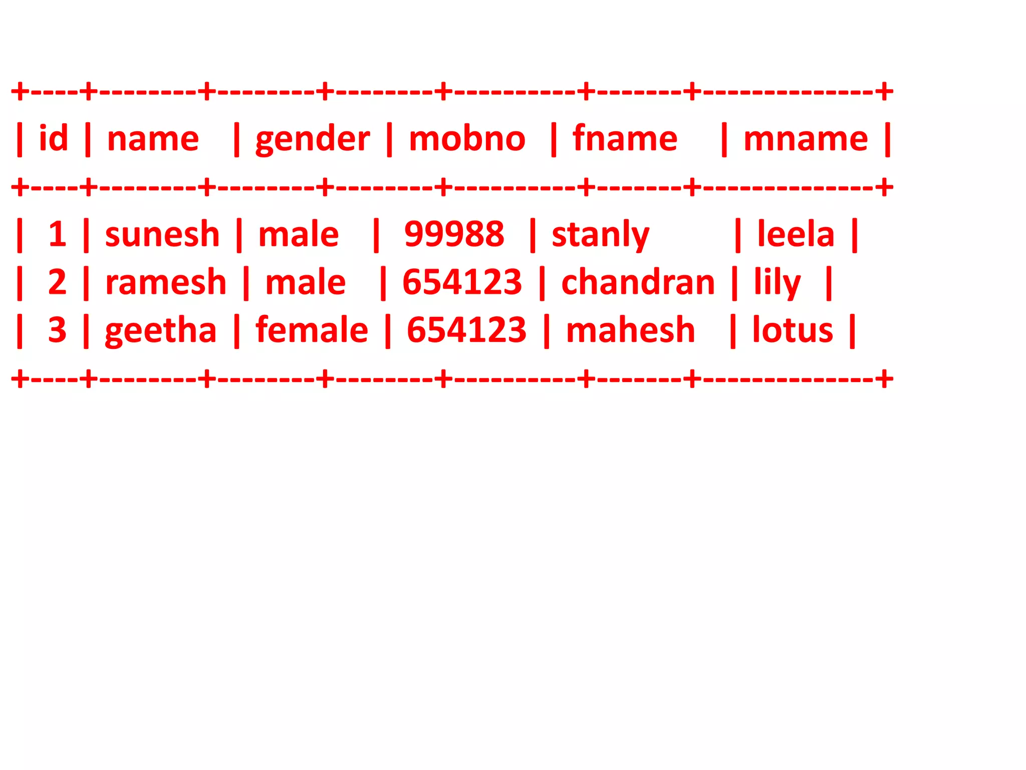 +----+--------+--------+--------+----------+-------+--------------+
| id | name | gender | mobno | fname | mname |
+----+--------+--------+--------+----------+-------+--------------+
| 1 | sunesh | male | 99988 | stanly | leela |
| 2 | ramesh | male | 654123 | chandran | lily |
| 3 | geetha | female | 654123 | mahesh | lotus |
+----+--------+--------+--------+----------+-------+--------------+
 