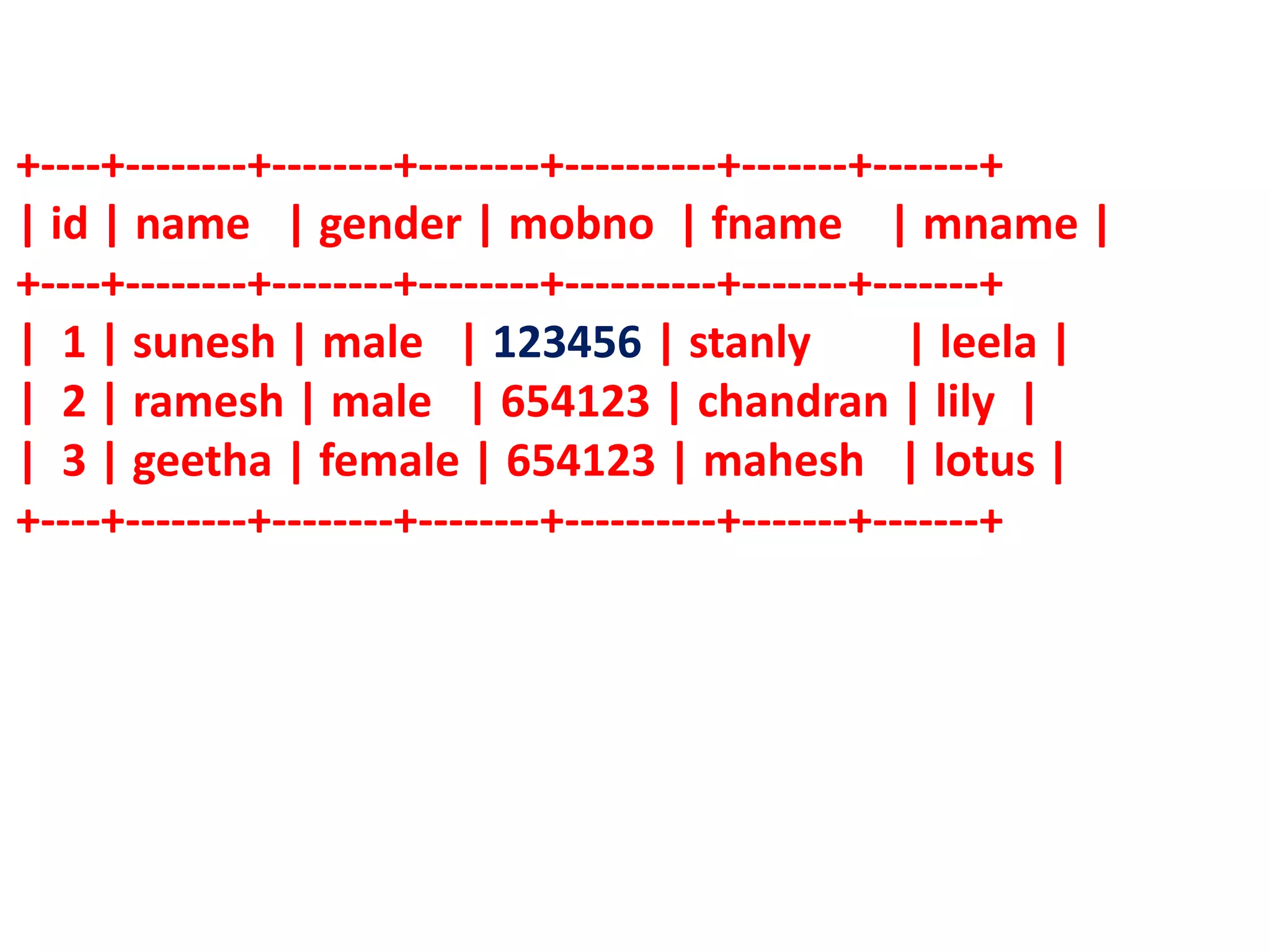 +----+--------+--------+--------+----------+-------+-------+
| id | name | gender | mobno | fname | mname |
+----+--------+--------+--------+----------+-------+-------+
| 1 | sunesh | male | 123456 | stanly | leela |
| 2 | ramesh | male | 654123 | chandran | lily |
| 3 | geetha | female | 654123 | mahesh | lotus |
+----+--------+--------+--------+----------+-------+-------+
 