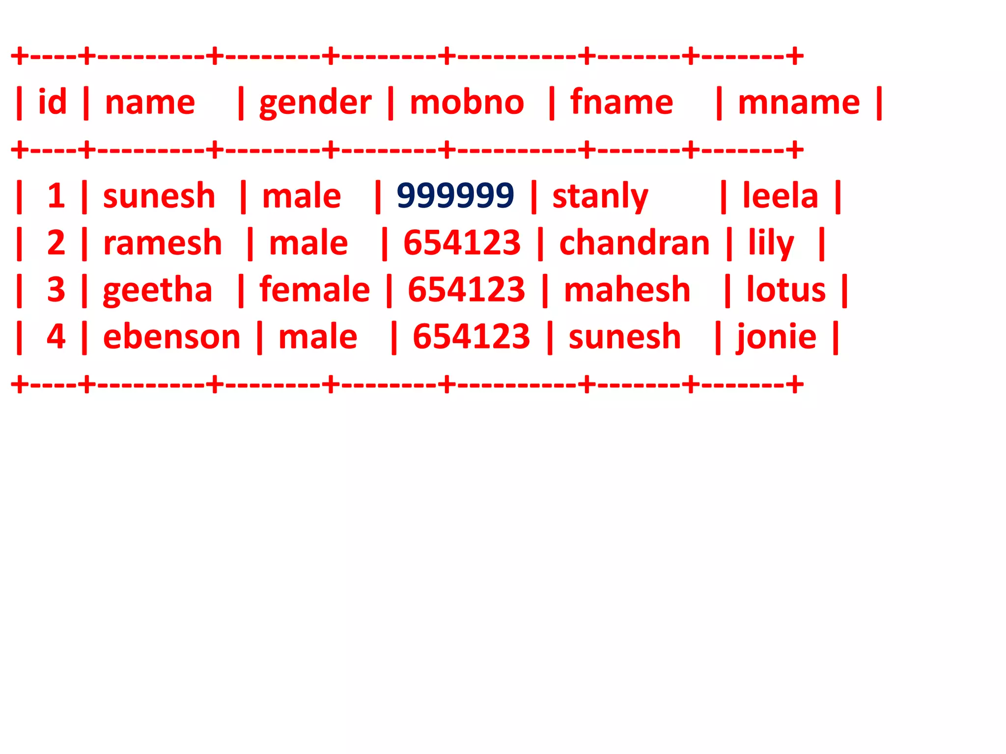 +----+---------+--------+--------+----------+-------+-------+
| id | name | gender | mobno | fname | mname |
+----+---------+--------+--------+----------+-------+-------+
| 1 | sunesh | male | 999999 | stanly | leela |
| 2 | ramesh | male | 654123 | chandran | lily |
| 3 | geetha | female | 654123 | mahesh | lotus |
| 4 | ebenson | male | 654123 | sunesh | jonie |
+----+---------+--------+--------+----------+-------+-------+
 