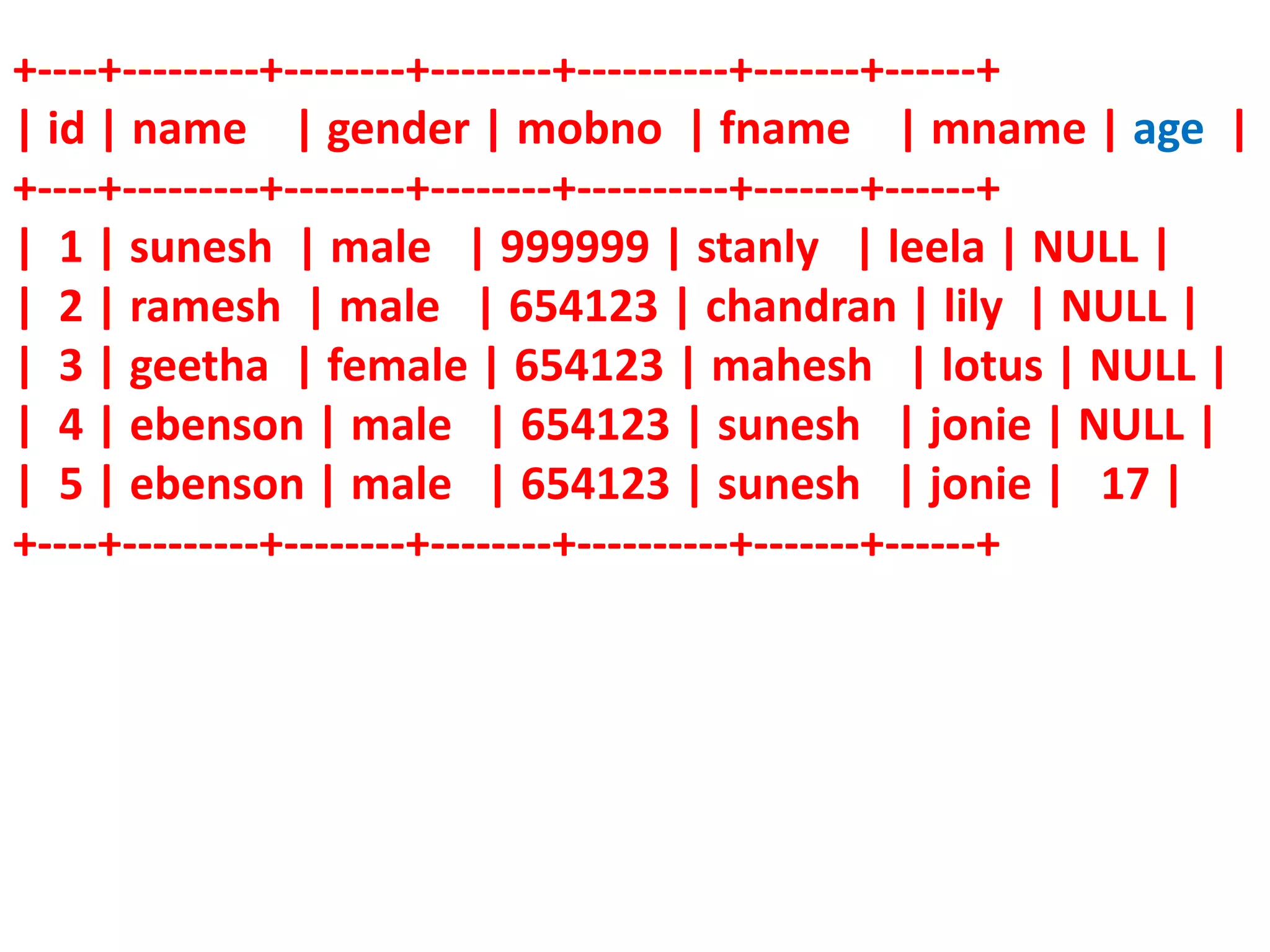 +----+---------+--------+--------+----------+-------+------+
| id | name | gender | mobno | fname | mname | age |
+----+---------+--------+--------+----------+-------+------+
| 1 | sunesh | male | 999999 | stanly | leela | NULL |
| 2 | ramesh | male | 654123 | chandran | lily | NULL |
| 3 | geetha | female | 654123 | mahesh | lotus | NULL |
| 4 | ebenson | male | 654123 | sunesh | jonie | NULL |
| 5 | ebenson | male | 654123 | sunesh | jonie | 17 |
+----+---------+--------+--------+----------+-------+------+
 