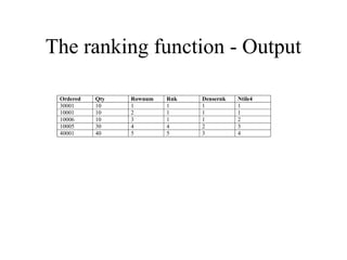 The ranking function - Output
Ordered Qty Rownum Rnk Densernk Ntile4
30001 10 1 1 1 1
10001 10 2 1 1 1
10006 10 3 1 1 2
10005 30 4 4 2 3
40001 40 5 5 3 4
 