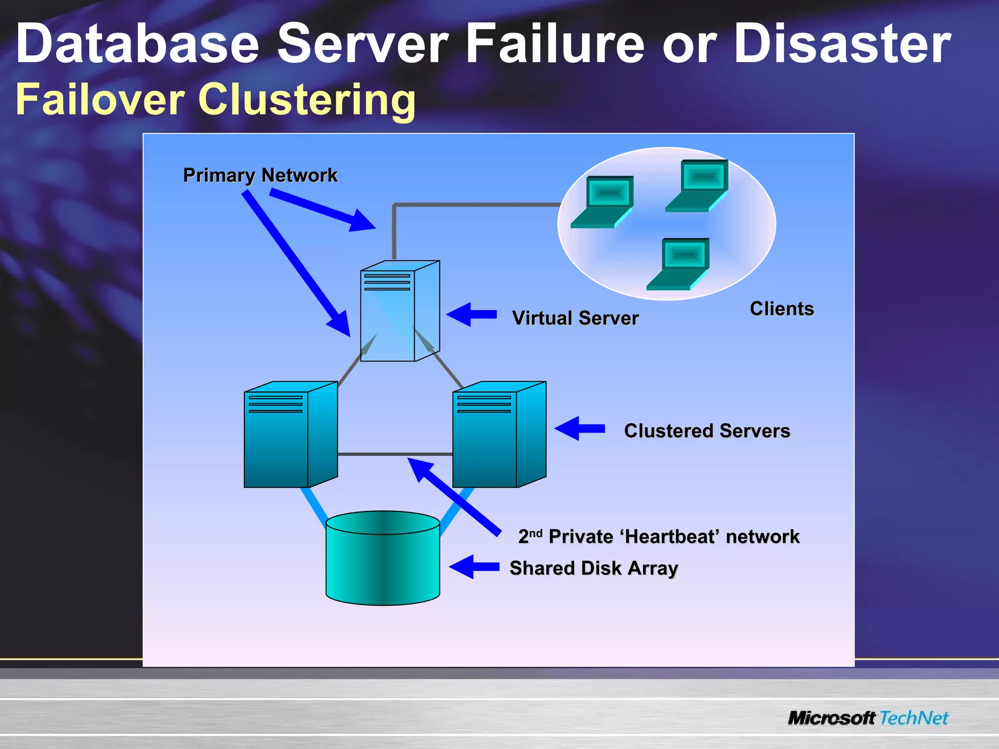 Database Server Failure or Disaster  Failover Clustering Shared Disk Array 2 nd  Private ‘Heartbeat’ network Clustered Servers Clients Virtual Server Primary Network 