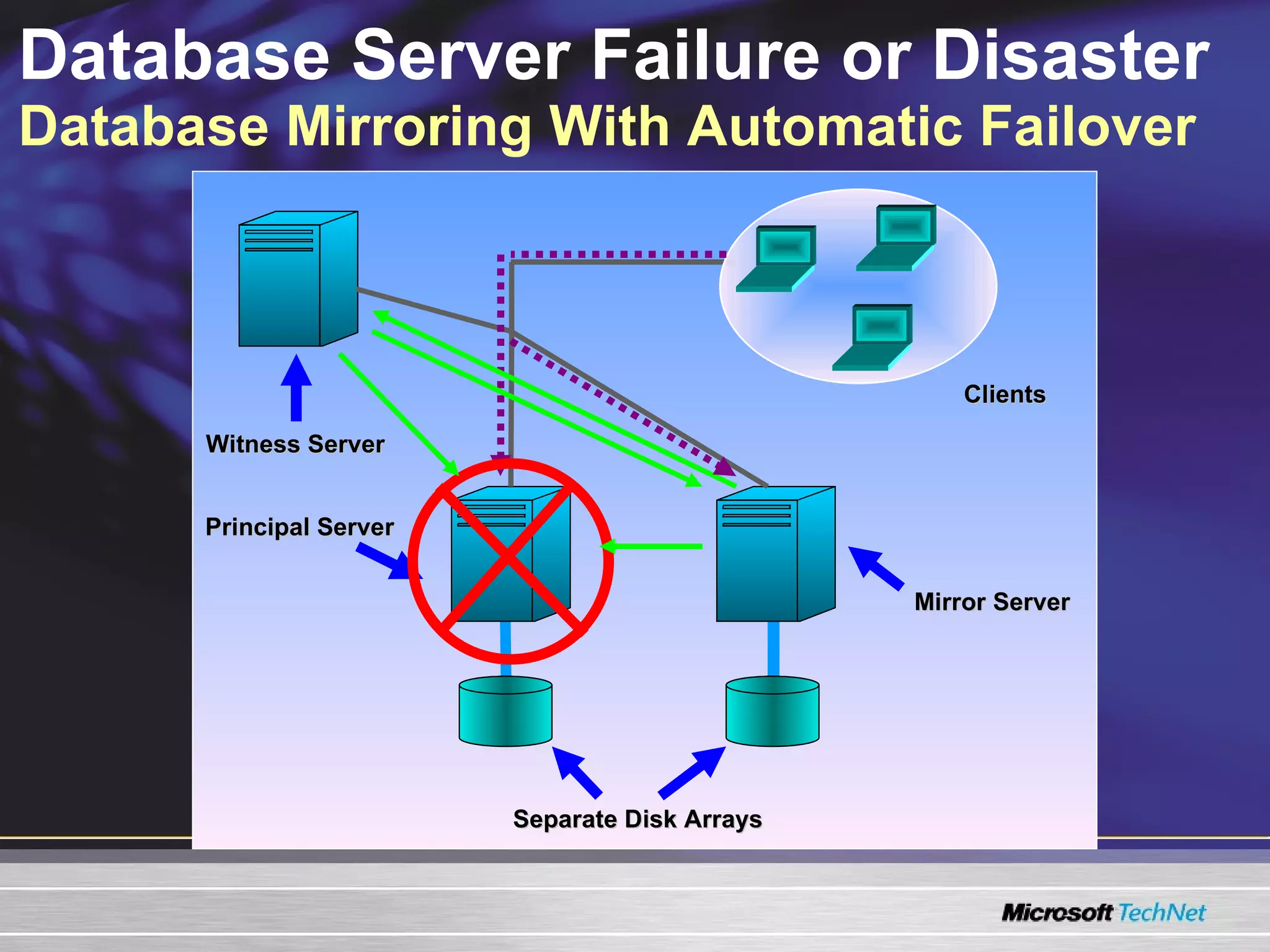 Database Server Failure or Disaster  Database Mirroring With Automatic Failover Separate Disk Arrays Principal Server Mirror Server Clients Witness Server 