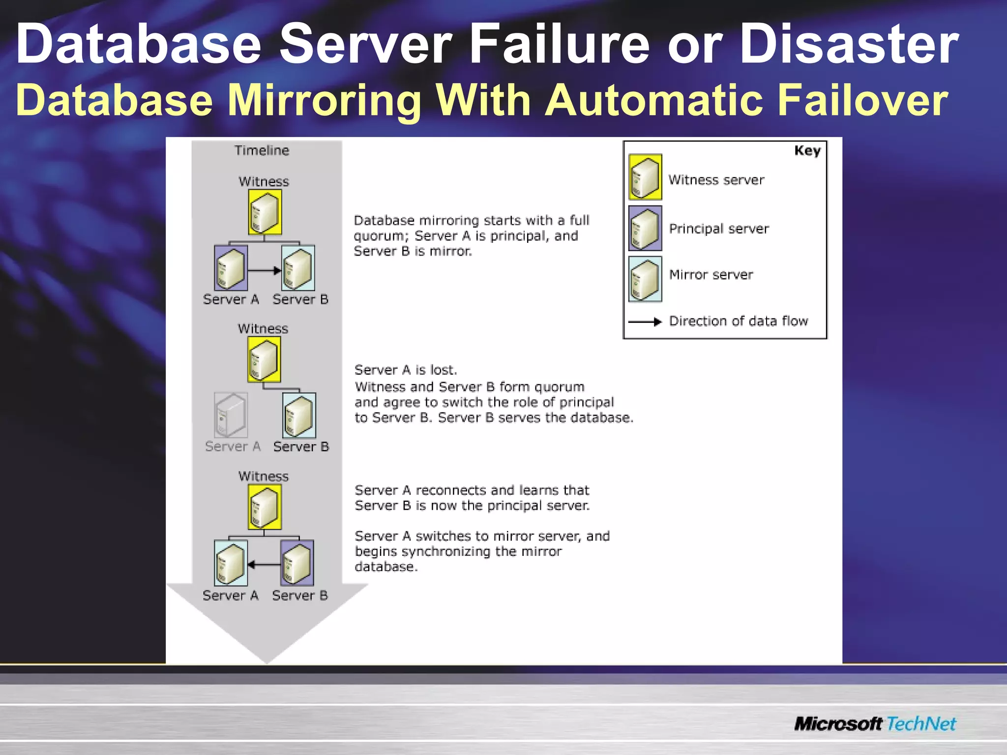 Database Server Failure or Disaster  Database Mirroring With Automatic Failover 