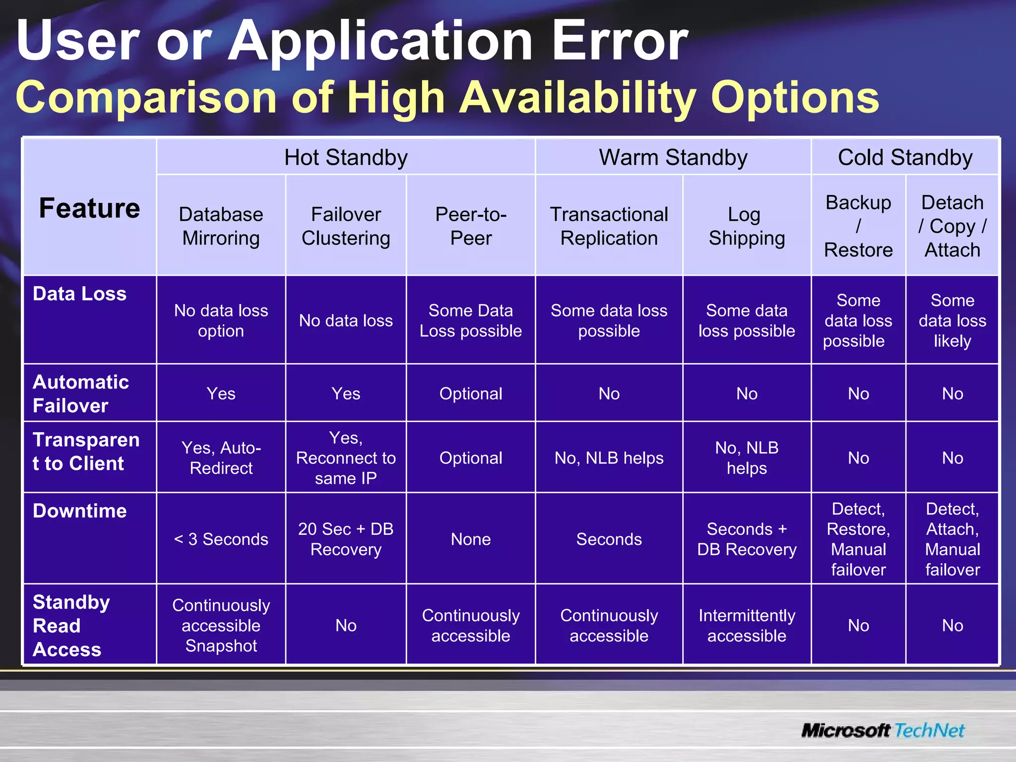 User or Application Error  Comparison of High Availability Options Feature Hot Standby Warm Standby Cold Standby Database Mirroring Failover Clustering Peer-to-Peer Transactional Replication Log  Shipping Backup / Restore Detach / Copy / Attach Data Loss No data loss option No data loss Some Data Loss possible Some data loss possible Some data loss possible Some data loss possible  Some data loss likely Automatic Failover Yes Yes Optional No No No No Transparent to Client Yes, Auto-Redirect Yes, Reconnect to same IP Optional No, NLB helps No, NLB helps No No Downtime  < 3 Seconds 20 Sec + DB Recovery None Seconds Seconds + DB Recovery Detect, Restore, Manual failover Detect, Attach, Manual failover Standby Read Access Continuously accessible Snapshot No Continuously accessible Continuously accessible Intermittently accessible No No 