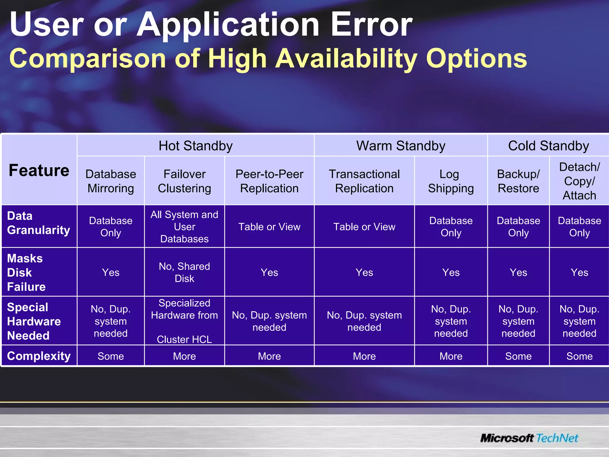 User or Application Error  Comparison of High Availability Options Feature Hot Standby Warm Standby Cold Standby Database Mirroring Failover Clustering Peer-to-Peer Replication Transactional Replication Log  Shipping Backup/ Restore Detach/ Copy/ Attach Data Granularity Database Only All System and User Databases Table or View Table or View Database Only Database Only Database Only Masks Disk Failure Yes No, Shared Disk Yes Yes Yes Yes Yes Special Hardware Needed No, Dup. system needed Specialized Hardware from  Cluster HCL No, Dup. system needed No, Dup. system needed No, Dup. system needed No, Dup. system needed No, Dup. system needed Complexity Some More More More More Some Some 