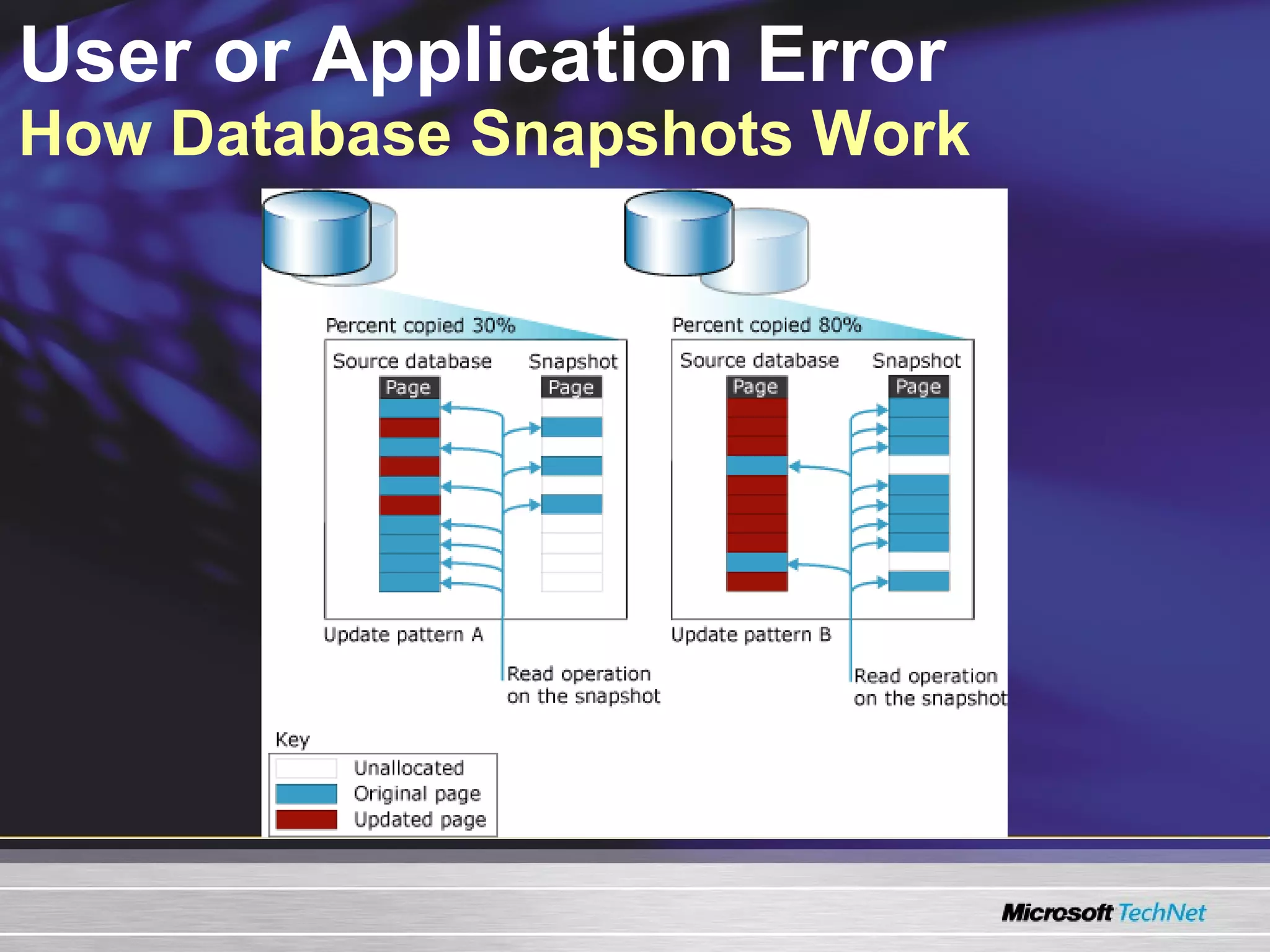 User or Application Error  How Database Snapshots Work 