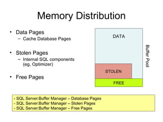 Memory Distribution
• Data Pages
– Cache Database Pages
• Stolen Pages
– Internal SQL components
(eg, Optimizer)
• Free Pages
- SQL Server:Buffer Manager – Database Pages
- SQL Server:Buffer Manager – Stolen Pages
- SQL Server:Buffer Manager – Free Pages
STOLEN
FREE
DATA
BufferPool
 