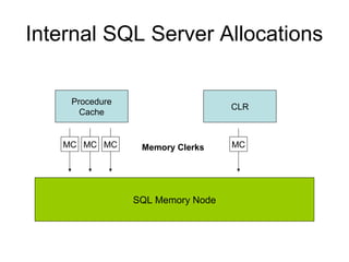 Internal SQL Server Allocations
Procedure
Cache
CLR
SQL Memory Node
MC MCMC MCMemory Clerks
 