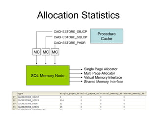 Allocation Statistics
SQL Memory Node
MC MCMC
Single Page Allocator
Multi Page Allocator
Virtual Memory Interface
Shared Memory Interface
CACHESTORE_OBJCP
CACHESTORE_SQLCP
CACHESTORE_PHDR
Procedure
Cache
 