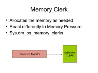 Memory Clerk
• Allocates the memory as needed
• React differently to Memory Pressure
• Sys.dm_os_memory_clerks
MEMORY
CLERK
Resource Monitor
 
