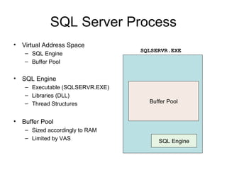 SQL Server Process
• Virtual Address Space
– SQL Engine
– Buffer Pool
• SQL Engine
– Executable (SQLSERVR.EXE)
– Libraries (DLL)
– Thread Structures
• Buffer Pool
– Sized accordingly to RAM
– Limited by VAS
SQLSERVR.EXE
Buffer Pool
SQL Engine
 