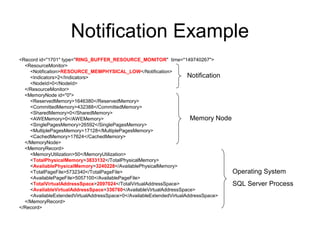 Notification Example
<Record id="1701" type="RING_BUFFER_RESOURCE_MONITOR" time="149740267">
<ResourceMonitor>
<Notification>RESOURCE_MEMPHYSICAL_LOW</Notification>
<Indicators>2</Indicators>
<NodeId>0</NodeId>
</ResourceMonitor>
<MemoryNode id="0">
<ReservedMemory>1646380</ReservedMemory>
<CommittedMemory>432388</CommittedMemory>
<SharedMemory>0</SharedMemory>
<AWEMemory>0</AWEMemory>
<SinglePagesMemory>26592</SinglePagesMemory>
<MultiplePagesMemory>17128</MultiplePagesMemory>
<CachedMemory>17624</CachedMemory>
</MemoryNode>
<MemoryRecord>
<MemoryUtilization>50</MemoryUtilization>
<TotalPhysicalMemory>3833132</TotalPhysicalMemory>
<AvailablePhysicalMemory>3240228</AvailablePhysicalMemory>
<TotalPageFile>5732340</TotalPageFile>
<AvailablePageFile>5057100</AvailablePageFile>
<TotalVirtualAddressSpace>2097024</TotalVirtualAddressSpace>
<AvailableVirtualAddressSpace>336760</AvailableVirtualAddressSpace>
<AvailableExtendedVirtualAddressSpace>0</AvailableExtendedVirtualAddressSpace>
</MemoryRecord>
</Record>
Notification
Memory Node
Operating System
SQL Server Process
 