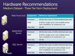 Component   Minimum requirement

Processor   64-bit, four-core, 2.5 GHz minimum per core
RAM         8 GB for single server and multiple server
            farm installation for production use
Hard disk   80 GB

Processor   64-bit, four-core, 2.5 GHz minimum per core
RAM         8 GB for single server and multiple server
            farm installation for production use
Hard disk   80 GB


Processor   64-bit, four-core, 2.5 GHz minimum per core
RAM         16 GB for single server and multiple server
            farm installation for production use
Hard disk   Refer to TechNet for Recommendations
 