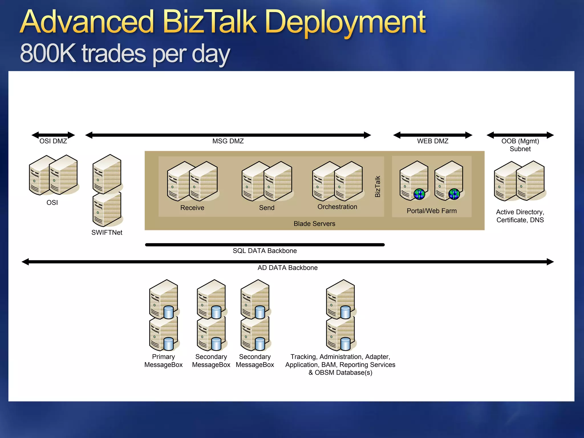 800K trades per day


 OSI DMZ                                 MSG DMZ                                                     WEB DMZ         OOB (Mgmt)
                                                                                                                       Subnet




                                                                                        BizTalk
  OSI
                               Receive              Send             Orchestration
                                                                                                  Portal/Web Farm   Active Directory,
                                                                                                                    Certificate, DNS
                                                             Blade Servers
           SWIFTNet

                                             SQL DATA Backbone

                                                   AD DATA Backbone




                        Primary     Secondary  Secondary    Tracking, Administration, Adapter,
                      MessageBox   MessageBox MessageBox   Application, BAM, Reporting Services
                                                                   & OBSM Database(s)
 