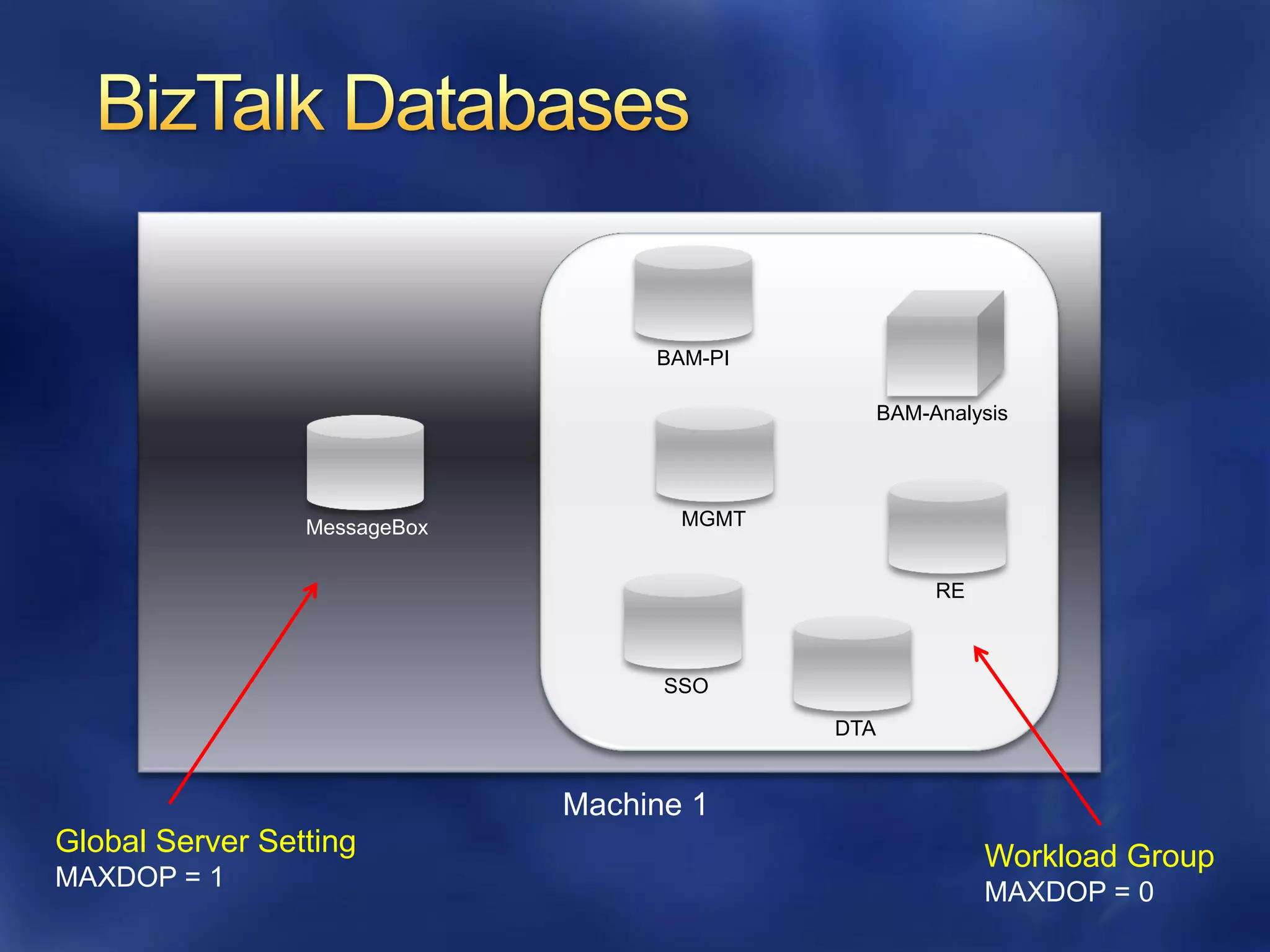 BAM-PI

                                                  BAM-Analysis




                 MessageBox          MGMT


                                                       RE



                                    SSO

                                            DTA


                              Machine 1
Global Server Setting                                       Workload Group
MAXDOP = 1
                                                            MAXDOP = 0
 