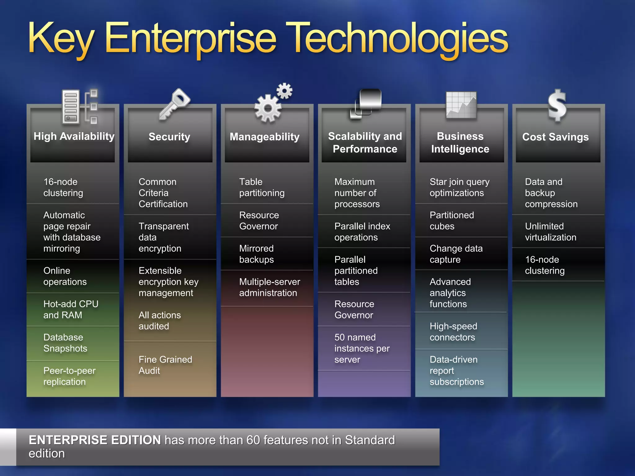 High Availability     Security       Manageability      Scalability and    Business         Cost Savings
                                                         Performance      Intelligence


  16-node           Common            Table              Maximum          Star join query   Data and
  clustering        Criteria          partitioning       number of        optimizations     backup
                    Certification                        processors                         compression
  Automatic                           Resource                            Partitioned
  page repair       Transparent       Governor           Parallel index   cubes             Unlimited
  with database     data                                 operations                         virtualization
  mirroring         encryption        Mirrored                            Change data
                                      backups            Parallel         capture           16-node
  Online            Extensible                           partitioned                        clustering
  operations        encryption key    Multiple-server    tables           Advanced
                    management        administration                      analytics
  Hot-add CPU                                            Resource         functions
  and RAM           All actions                          Governor
                    audited                                               High-speed
  Database                                               50 named         connectors
  Snapshots                                              instances per
                    Fine Grained                         server           Data-driven
  Peer-to-peer      Audit                                                 report
  replication                                                             subscriptions




ENTERPRISE EDITION has more than 60 features not in Standard
edition
 