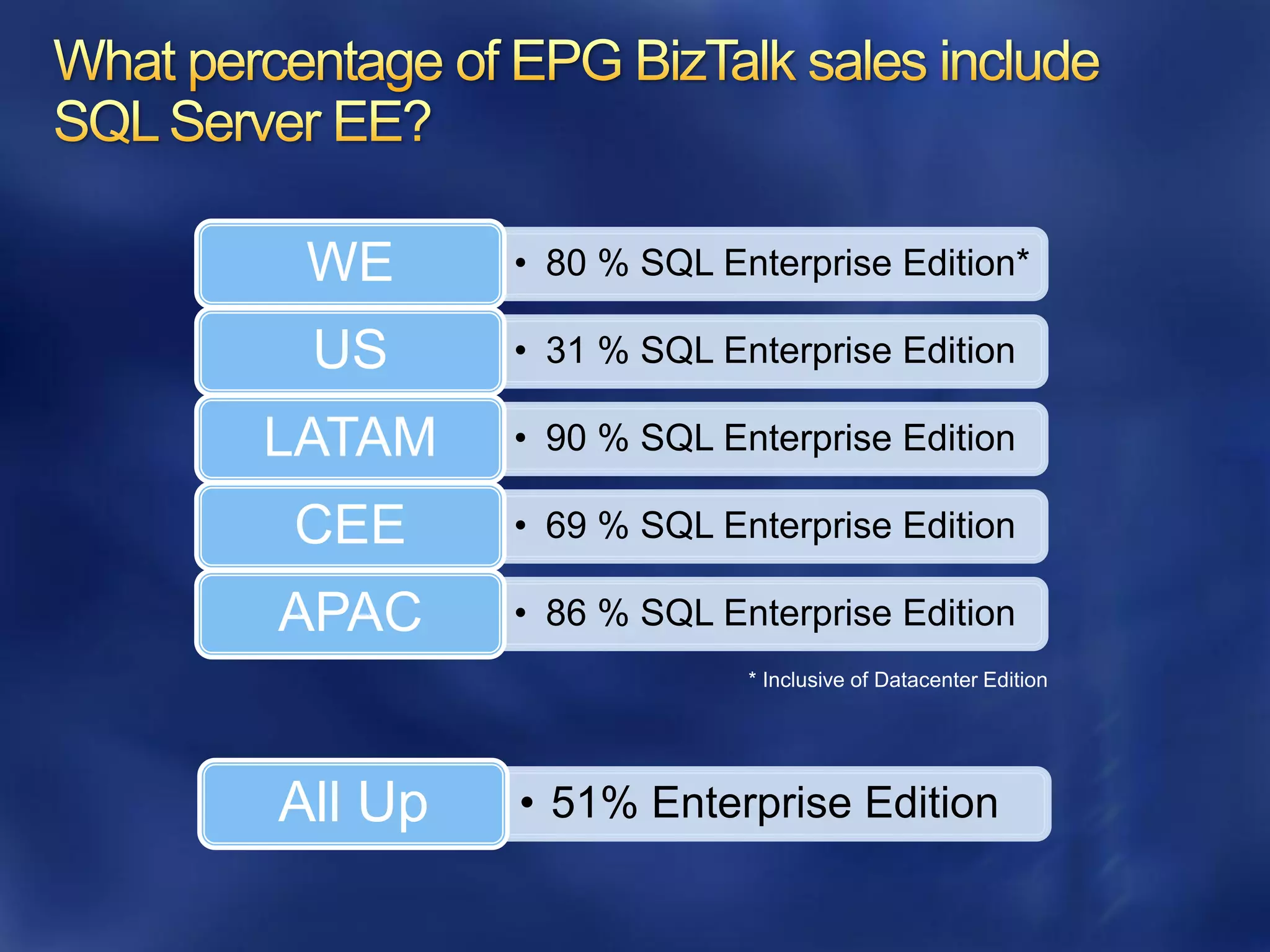 WE      • 80 % SQL Enterprise Edition*

 US      • 31 % SQL Enterprise Edition

LATAM    • 90 % SQL Enterprise Edition

CEE      • 69 % SQL Enterprise Edition

APAC     • 86 % SQL Enterprise Edition




All Up   • 51% Enterprise Edition
 