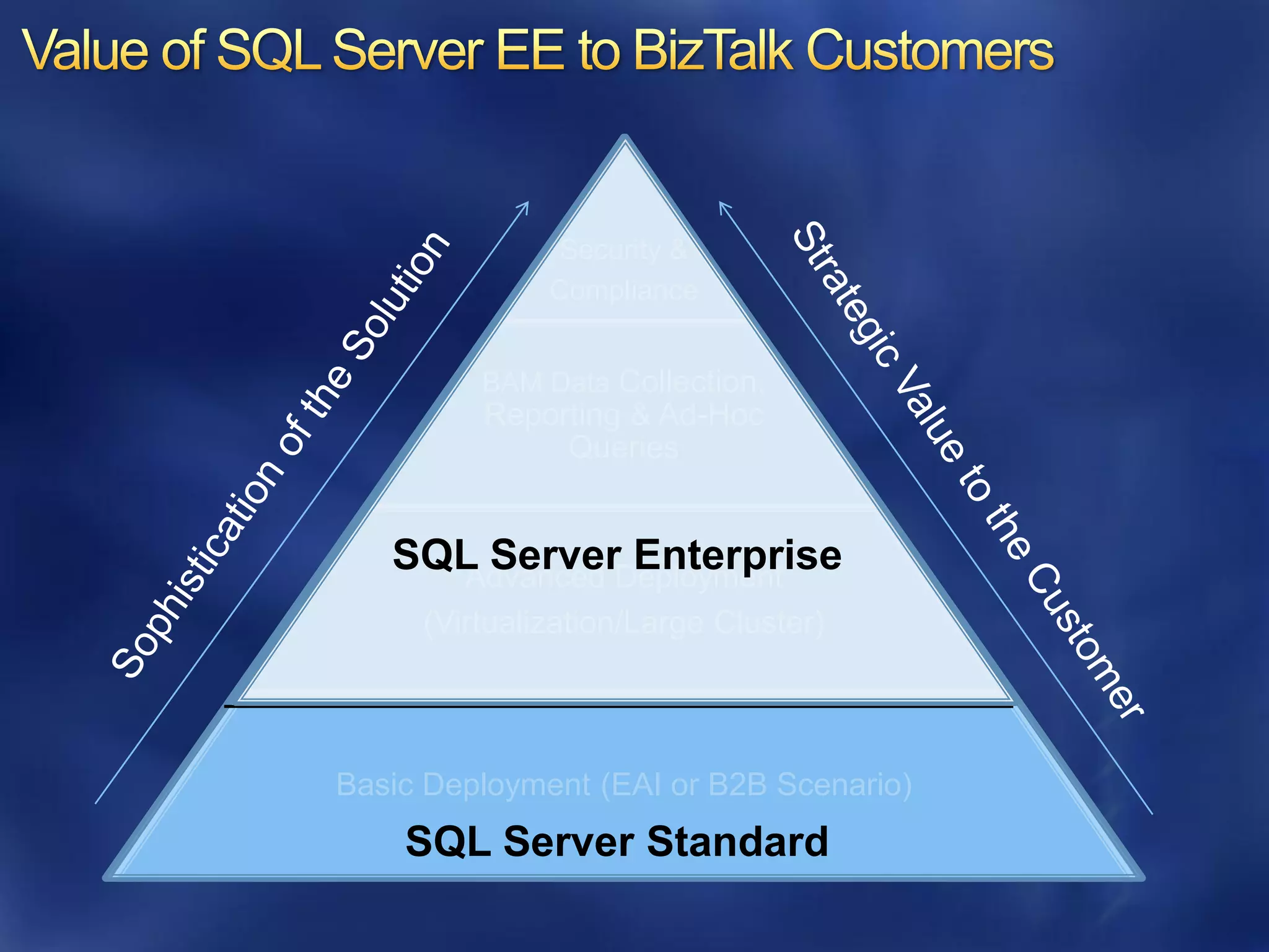 Security &
              Compliance


         BAM Data Collection,
         Reporting & Ad-Hoc
              Queries


   SQL ServerDeployment
     Advanced
              Enterprise
     (Virtualization/Large Cluster)




Basic Deployment (EAI or B2B Scenario)
    SQL Server Standard
 