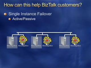 Single Instance Failover




MessageBox MessageBox   MessageBox MessageBox   MessageBox MessageBox
 