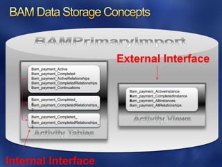 External Interface
     Bam_payment_Active
     Bam_payment_Completed
     Bam_payment_ActiveRelationships
     Bam_payment_CompletedRelationships
     Bam_payment_Continuations
                                             Bam_payment_ActiveInstance
                                             s
                                             Bam_payment_CompletedInstance
     Bam_payment_Completed_                  s
                                             Bam_payment_AllInstances
     2
     Bam_payment_CompletedRelationships_     Bam_payment_AllRelationships
     2
     Bam_payment_Completed_
     2
     Bam_payment_CompletedRelationships_
     2




Internal Interface
 