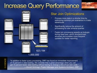 DIMENSION
                       TABLE
                                                        Star Join Optimizations
                                                            Process more data in a shorter time by
DIMENSION                                  DIMENSION
  TABLE                                      TABLE          optimizing common join scenarios in a data
                                                            warehouse
                    FACT TABLE
                                                            Significantly reduce the amount of
                                                            processing for star schema queries

DIMENSION                                  DIMENSION        Faster join processing speeds up lookups
  TABLE                                      TABLE
                                                            during data load, which shortens load
                                                            windows and enables more frequent
                                                            updates for better reporting
                     DIMENSION
                       TABLE
                                      Rows Returned



                                      623,194
                            1,000,000

      ―In addition to faster query processing, ORF has found an immediate improvement
      of 15 percent in data loading. We consider that a great advantage when you can
      get 15 percent faster data loading without having to change a line of our own code.‖
                         —Gerald Schinagl, Project Manager and Systems Architect, ORF
 