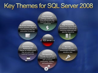 Cost Savings
                               Reduce costs and
                              drive efficiencies that
                              maximize return on IT
                                   investment
                                                               High Availability
 Business Intelligence
                                                           Ensure the highest level
Deliver business insight by
                                                           of business continuity by
  transforming data into
                                                           reducing unplanned and
  actionable knowledge
                                                              planned downtime




     Scalability and                                              Security
      Performance                                            Provide a secure
 Deliver an infrastructure                                 environment to protect
   that can grow with                                          sensitive data
   customer business              Manageability
                               Manage and maintain
                              customer infrastructure
                                  with increased
                               productivity, visibility,
                                  and automation
 