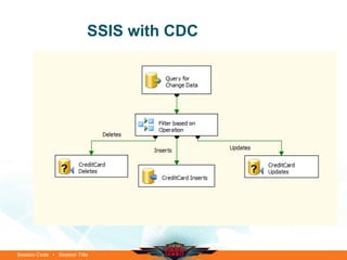 SSIS with CDC




Session Code • Session Title
 
